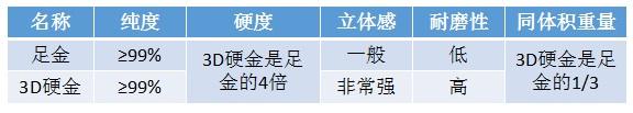 3d硬金和千足金的价格有区别吗,3d硬金与千足金的价格差别