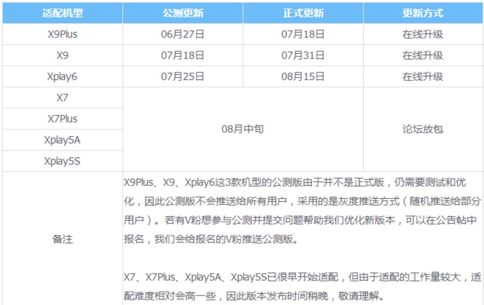 vivo老款机型最后一次大更新系统,vivo安卓7.1升级计划