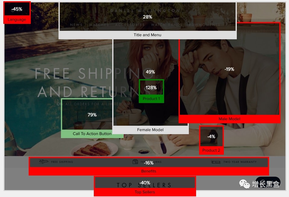 跨境电商案例分析:他投资3万美元卖爆款手表,年入2.28亿!