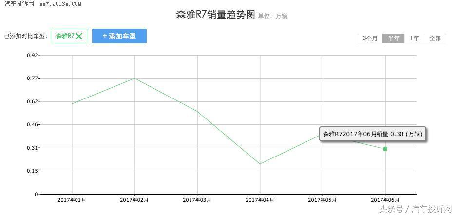 森雅r7离合器渗油,森雅r7漏油的是哪一款