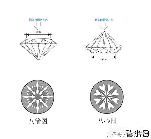 钻石有八心八箭和没有有什么区别,八心八箭钻石和十心十箭的区别