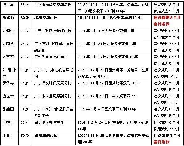 关在监狱的两个副市长要减刑，被拒！