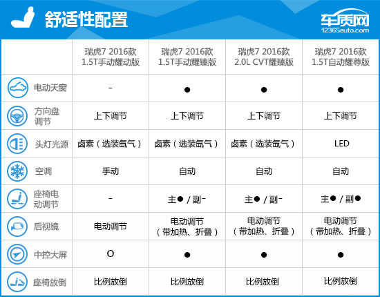 2016款瑞虎7耀臻版功能介绍,2016瑞虎7耀臻版2.0l
