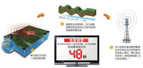 地震时我们应该怎么办,国外是如何应对地震的