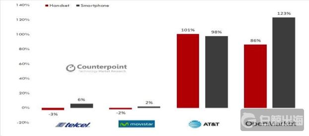 Q1：墨西哥智能手机迎来高速增长联想华为拿下23%市场份额