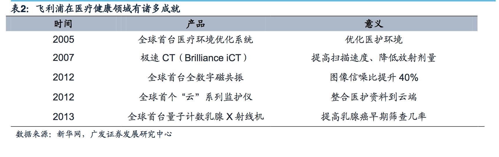 飞利浦照明和飞利浦照明是一家吗,飞利浦健康科技前沿技术成果