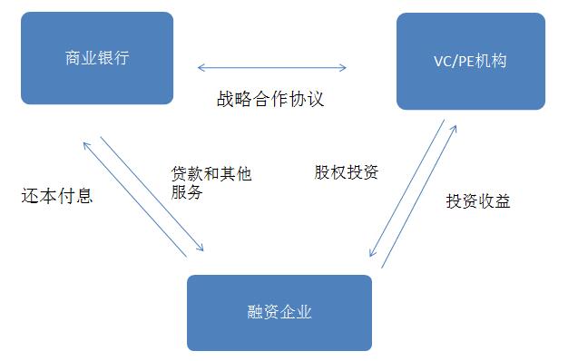 投贷联动10家试点银行,投贷联动业务是什么