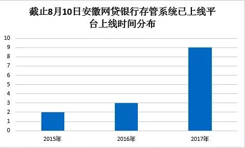 网贷平台银行存管规定,网贷平台接入银行存管
