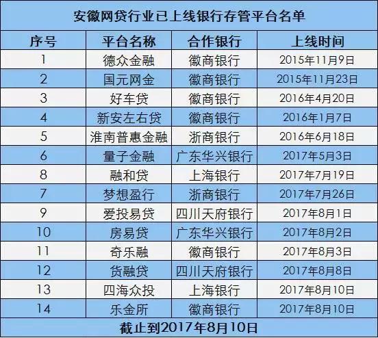 网贷平台银行存管规定,网贷平台接入银行存管