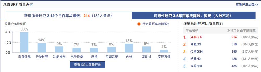 16年和17年众泰sr7有什么区别,众泰汽车sr7评价怎么样