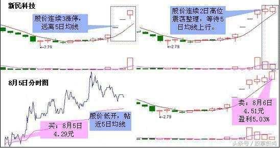 五日均线买入法和技巧图示,五日均线怎么获利