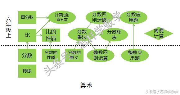 六年级上数学全部视频,六年级数学都学过哪些数