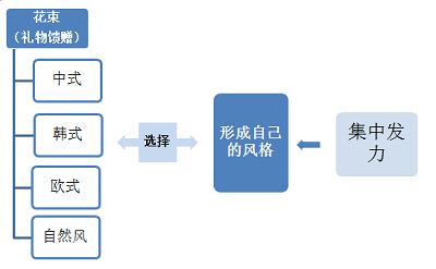 花店营销策略和方法,如何提升花店营销策略