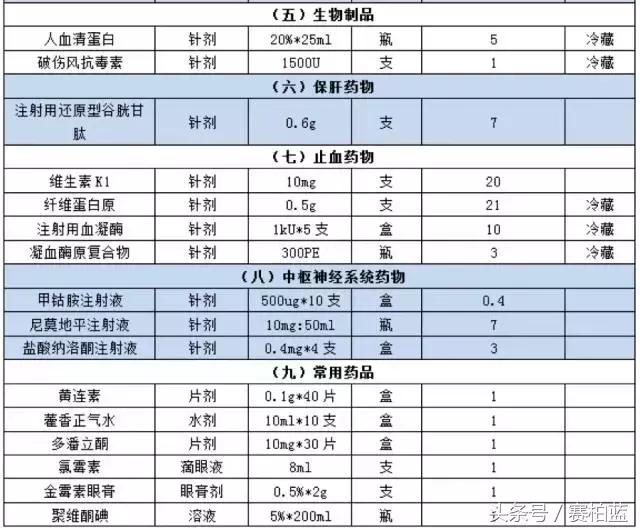 地震个人急救包清单,为地震同胞送救灾物资