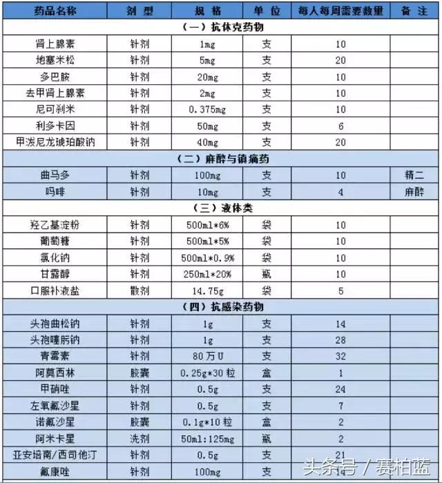 地震个人急救包清单,为地震同胞送救灾物资