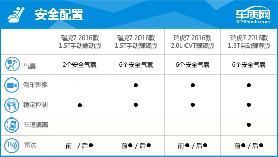 2016款瑞虎7耀臻版功能介绍,2016瑞虎7耀臻版2.0l