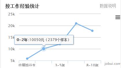 java广州薪资标准,南京java平均薪资是多少