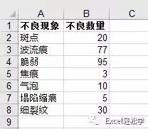 excel一个数据如何添加帕累托图,excel帕累托图使用技巧