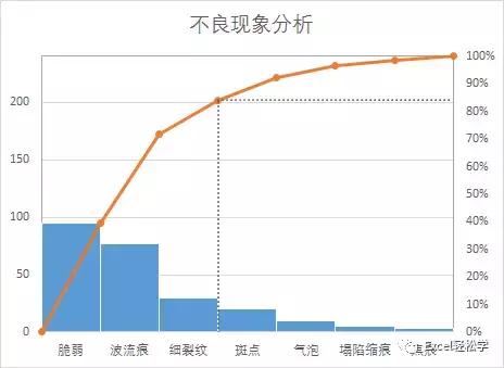 excel一个数据如何添加帕累托图,excel帕累托图使用技巧