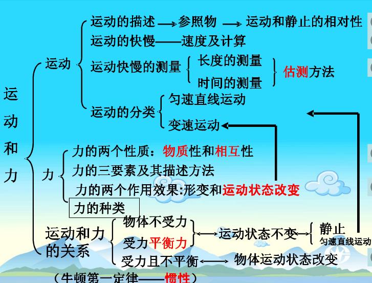 初二物理期末复习知识点,初三物理第一轮复习知识点