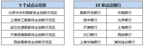 投贷联动10家试点银行,投贷联动业务是什么