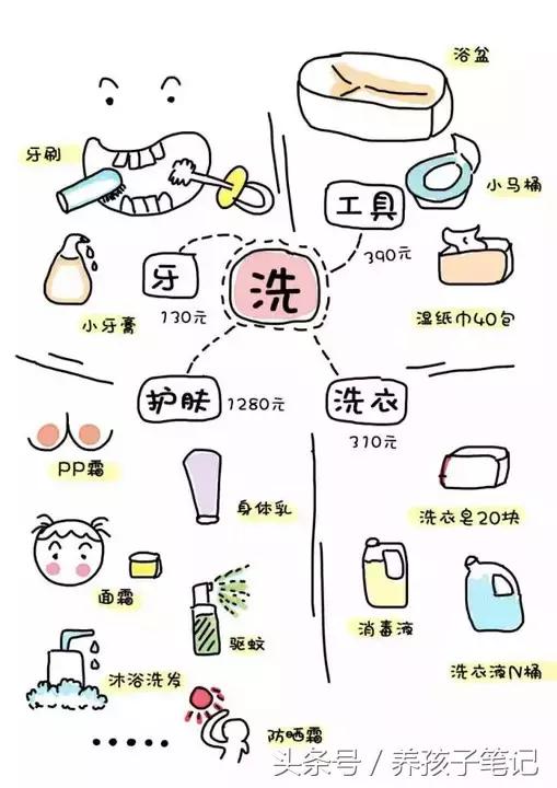 孩子出生第一个月需要花多少钱,刚出生宝宝一年需要花费多少钱