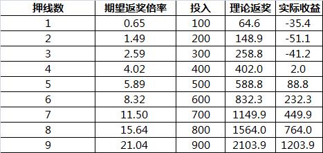 SLOTS数值入门：验算多押注线路的返奖倍率期望