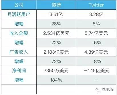 轻轻一触200亿美金！微博的凤凰涅槃式重生