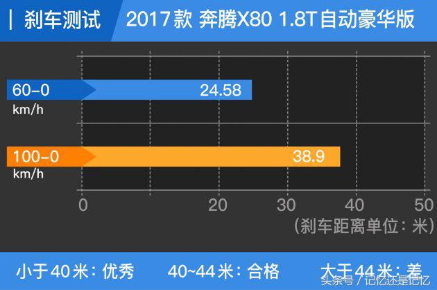 17款1.8t奔腾x80值得买吗,奔腾x80提升动力最佳方案