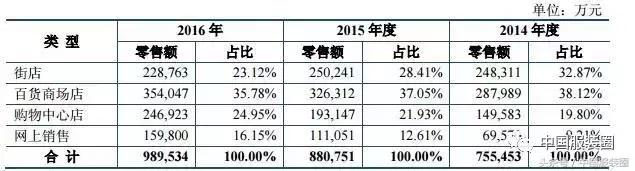 和三大商业地产巨头聊了聊,太平鸟这次要放什么大招