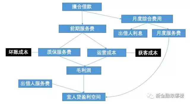 宜人贷利息高得离谱,宜人贷理财安全可靠吗