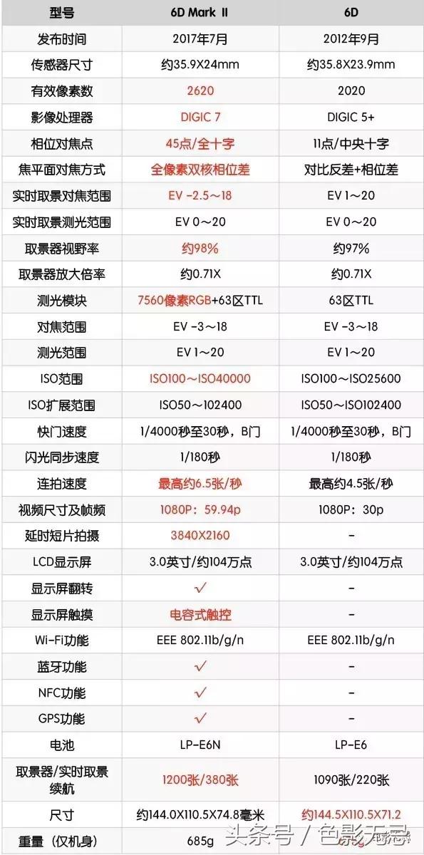 eos6d2照片不够清晰,eos6d2配什么镜头