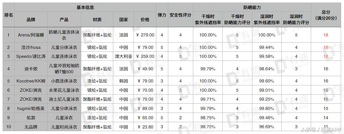 给孩子防晒这4种方法就够了,超好用的儿童防晒实测