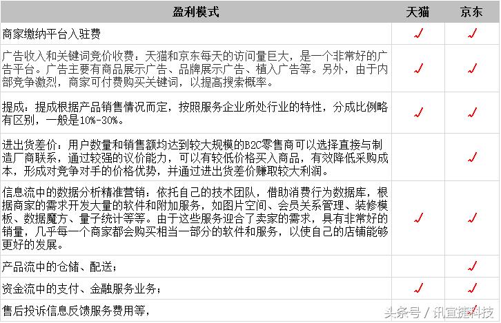 天猫京东竞品分析,b2c网上商城对比分析