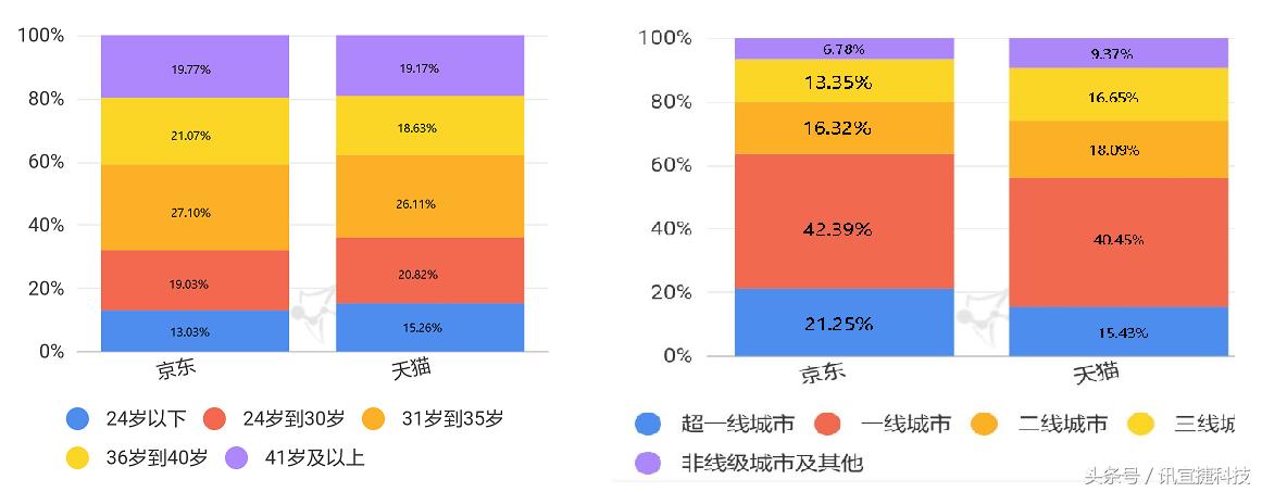 天猫京东竞品分析,b2c网上商城对比分析