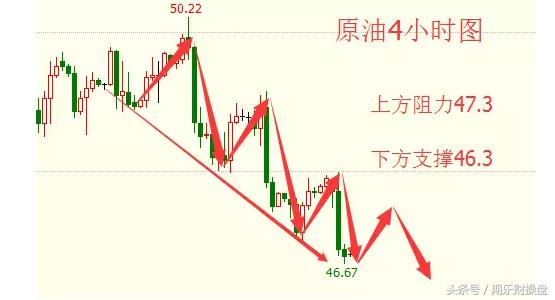 期乐金融,12122黄金原油走势分析及操作建议
