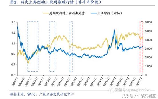 周期股第二波上涨的逻辑,股市走慢牛行情周期股还会涨吗