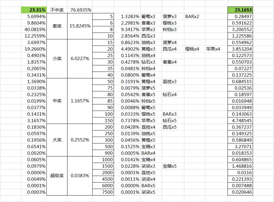 SLOTS数值入门：验算多押注线路的返奖倍率期望