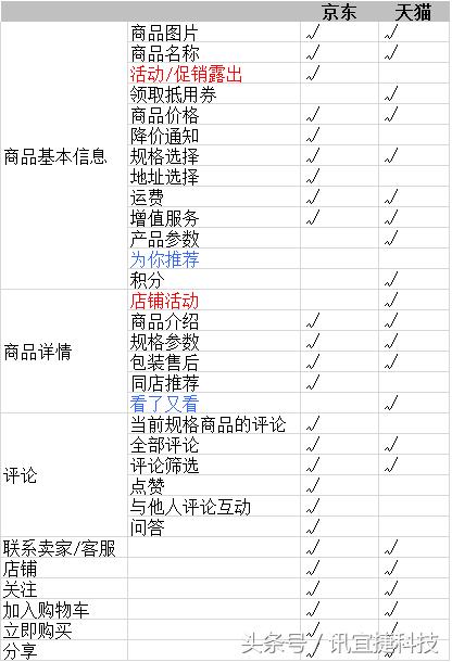天猫京东竞品分析,b2c网上商城对比分析