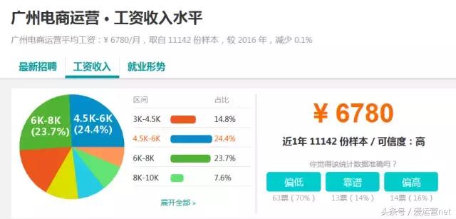 南宁电商运营的工资一般是多少,电商运营薪资激励