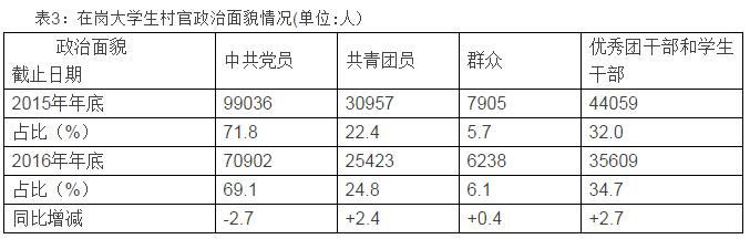 985211大学生毕业生现状,985大学生村官的待遇和优势