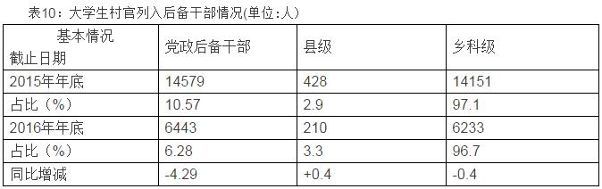 985211大学生毕业生现状,985大学生村官的待遇和优势