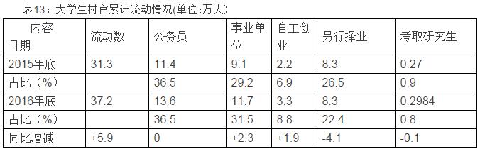 985211大学生毕业生现状,985大学生村官的待遇和优势