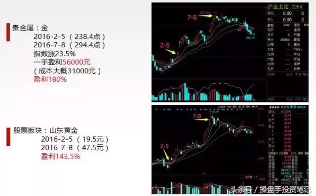 期货股票交易入门,期货交易密码一览表