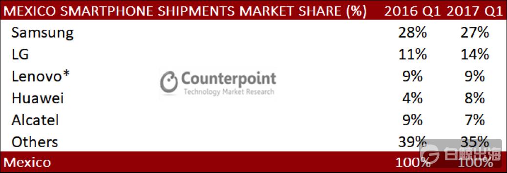 Q1：墨西哥智能手机迎来高速增长联想华为拿下23%市场份额