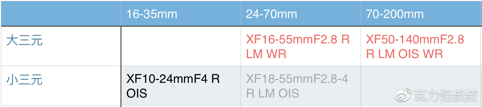 富士龙x镜头怎么选,富士龙x卡口镜头价格