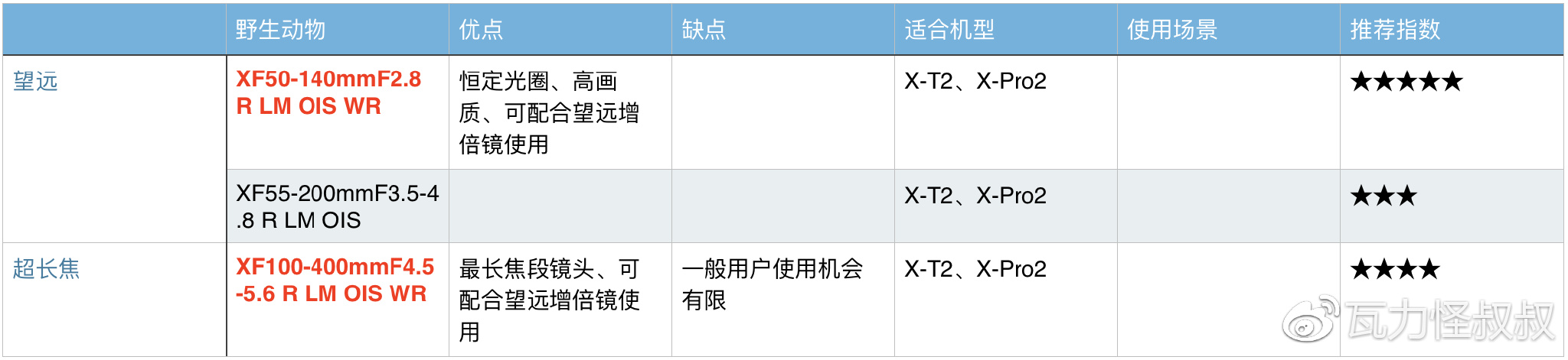 富士龙x镜头怎么选,富士龙x卡口镜头价格