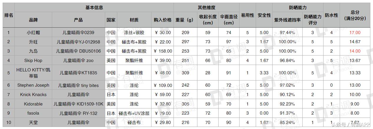 给孩子防晒这4种方法就够了,超好用的儿童防晒实测