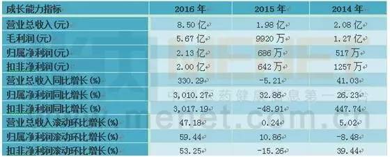 国内哪些药企上市,一般药企有几个上市的药