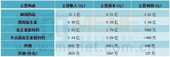 国内哪些药企上市,一般药企有几个上市的药